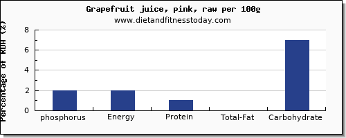 phosphorus and nutrition facts in grapefruit juice per 100g